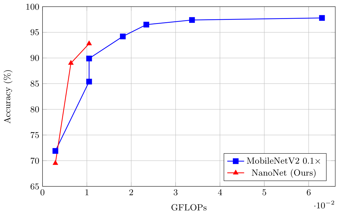 Figure 3: Accuracy-computational-cost trade-off between MobileNetV2 0.1× and NanoNet under different structured-pruning configurations.