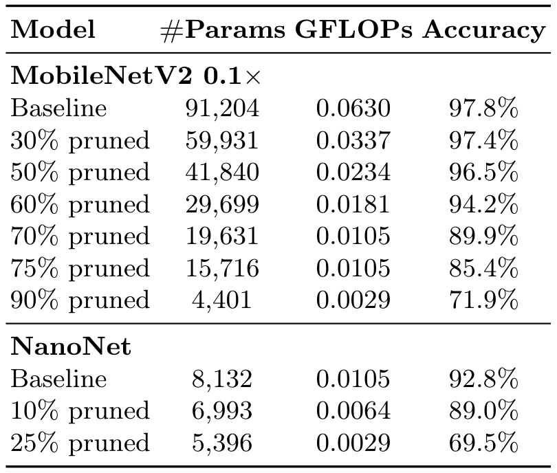 Table 1: Classification performance and resource characteristics of MobileNetV2 0.1× and NanoNet under structured pruning and quantization-aware training.