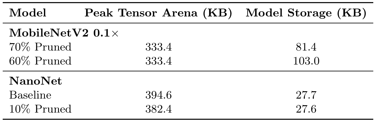 Table 2: Runtime activation memory and persistent model-storage footprint of selected INT8 models. Peak Tensor Arena represents the maximum TensorFlow Lite runtime memory required during single-batch inference, while Model Storage represents the size of the converted .tflite model.